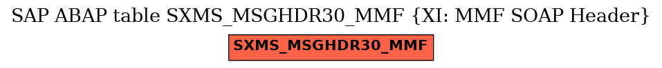 E-R Diagram for table SXMS_MSGHDR30_MMF (XI: MMF SOAP Header)