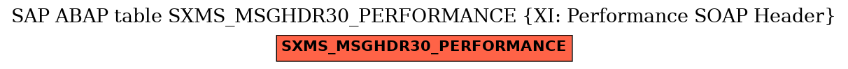 E-R Diagram for table SXMS_MSGHDR30_PERFORMANCE (XI: Performance SOAP Header)