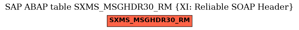 E-R Diagram for table SXMS_MSGHDR30_RM (XI: Reliable SOAP Header)