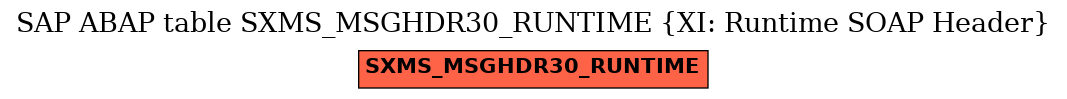 E-R Diagram for table SXMS_MSGHDR30_RUNTIME (XI: Runtime SOAP Header)