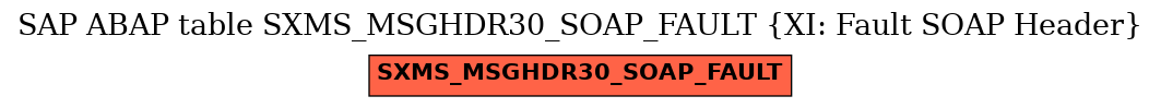 E-R Diagram for table SXMS_MSGHDR30_SOAP_FAULT (XI: Fault SOAP Header)