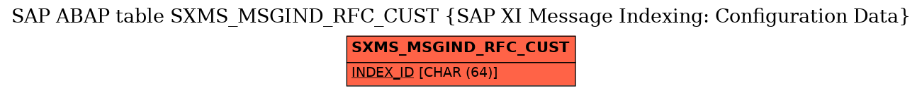 E-R Diagram for table SXMS_MSGIND_RFC_CUST (SAP XI Message Indexing: Configuration Data)