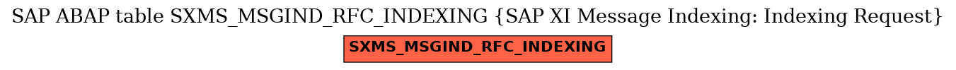 E-R Diagram for table SXMS_MSGIND_RFC_INDEXING (SAP XI Message Indexing: Indexing Request)