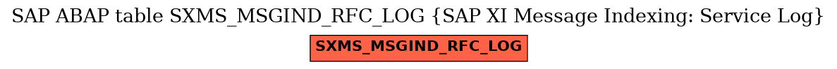 E-R Diagram for table SXMS_MSGIND_RFC_LOG (SAP XI Message Indexing: Service Log)