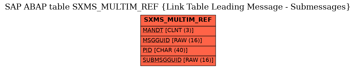 E-R Diagram for table SXMS_MULTIM_REF (Link Table Leading Message - Submessages)