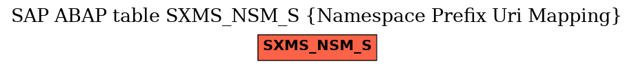 E-R Diagram for table SXMS_NSM_S (Namespace Prefix Uri Mapping)