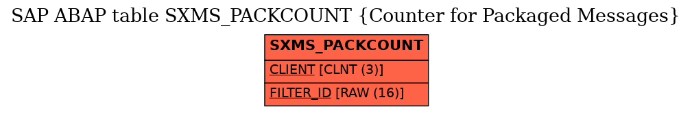 E-R Diagram for table SXMS_PACKCOUNT (Counter for Packaged Messages)