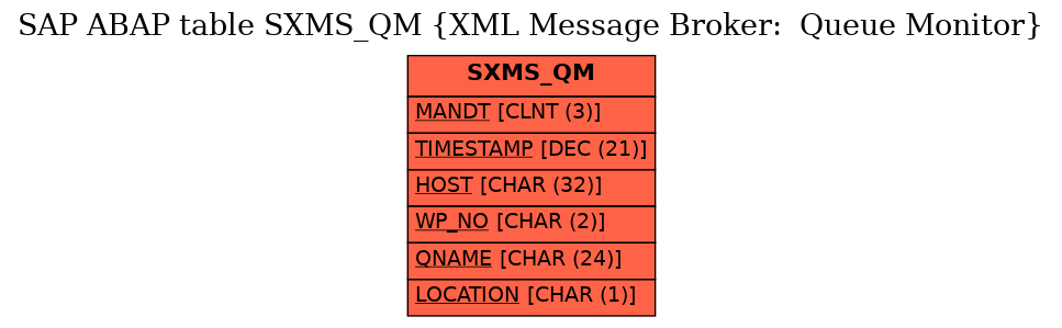 E-R Diagram for table SXMS_QM (XML Message Broker:  Queue Monitor)
