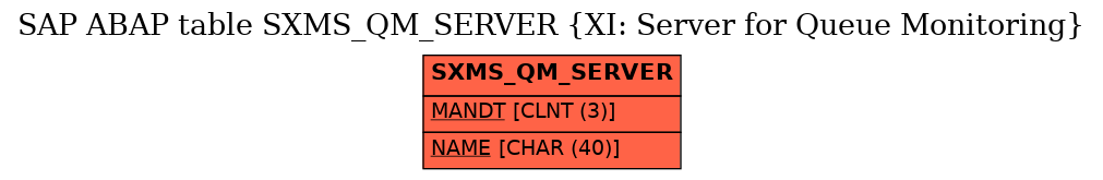 E-R Diagram for table SXMS_QM_SERVER (XI: Server for Queue Monitoring)