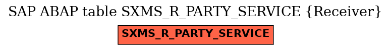 E-R Diagram for table SXMS_R_PARTY_SERVICE (Receiver)