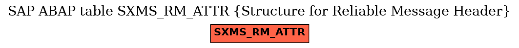 E-R Diagram for table SXMS_RM_ATTR (Structure for Reliable Message Header)