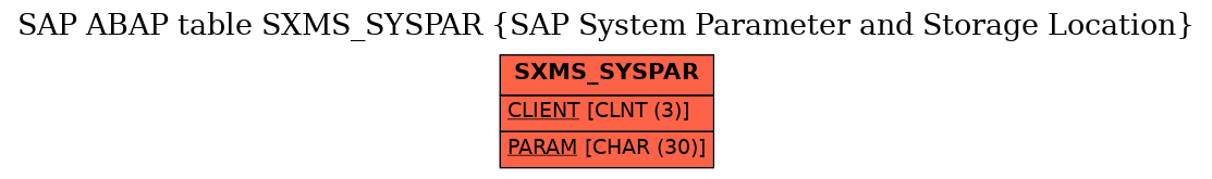 E-R Diagram for table SXMS_SYSPAR (SAP System Parameter and Storage Location)