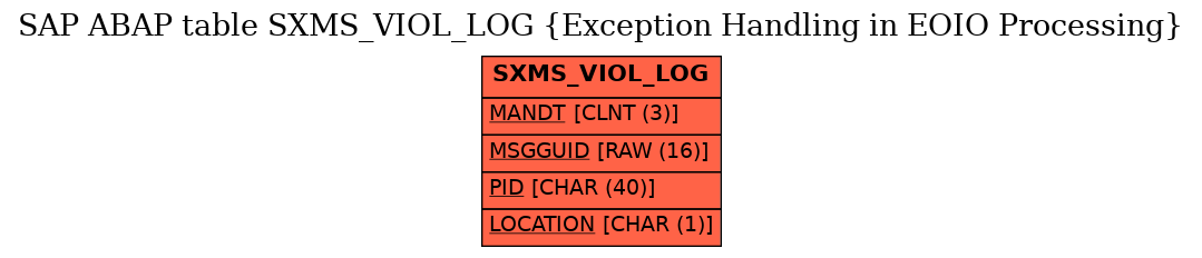 E-R Diagram for table SXMS_VIOL_LOG (Exception Handling in EOIO Processing)
