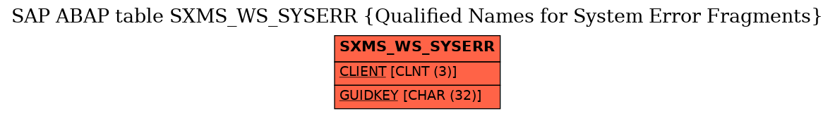 E-R Diagram for table SXMS_WS_SYSERR (Qualified Names for System Error Fragments)