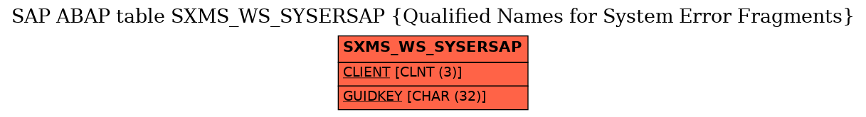 E-R Diagram for table SXMS_WS_SYSERSAP (Qualified Names for System Error Fragments)