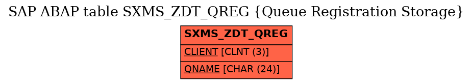 E-R Diagram for table SXMS_ZDT_QREG (Queue Registration Storage)
