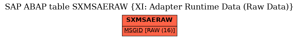 E-R Diagram for table SXMSAERAW (XI: Adapter Runtime Data (Raw Data))