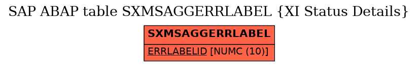 E-R Diagram for table SXMSAGGERRLABEL (XI Status Details)