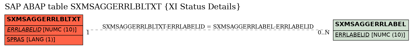 E-R Diagram for table SXMSAGGERRLBLTXT (XI Status Details)