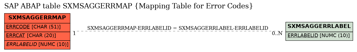 E-R Diagram for table SXMSAGGERRMAP (Mapping Table for Error Codes)