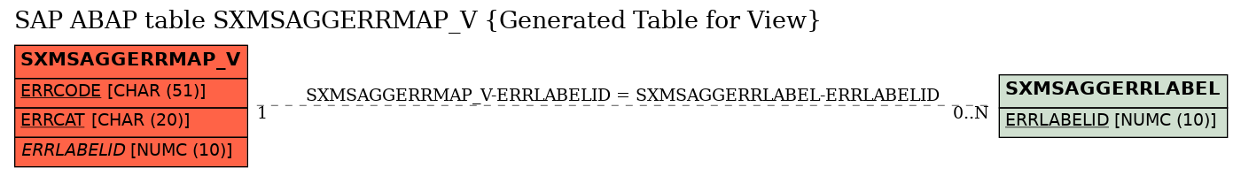 E-R Diagram for table SXMSAGGERRMAP_V (Generated Table for View)