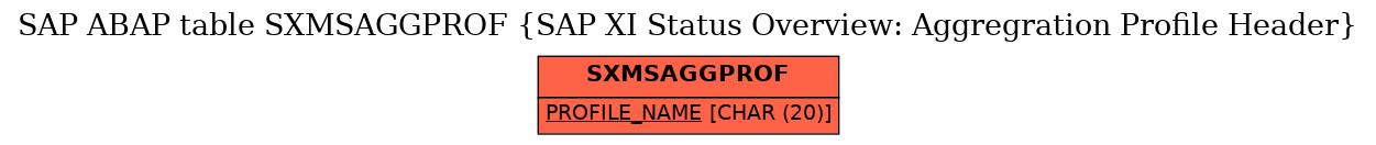 E-R Diagram for table SXMSAGGPROF (SAP XI Status Overview: Aggregration Profile Header)