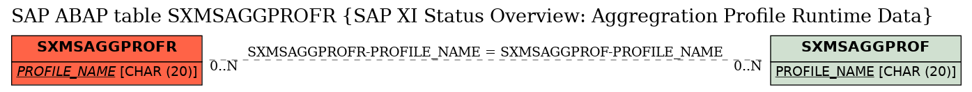 E-R Diagram for table SXMSAGGPROFR (SAP XI Status Overview: Aggregration Profile Runtime Data)