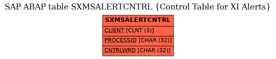 E-R Diagram for table SXMSALERTCNTRL (Control Table for XI Alerts)