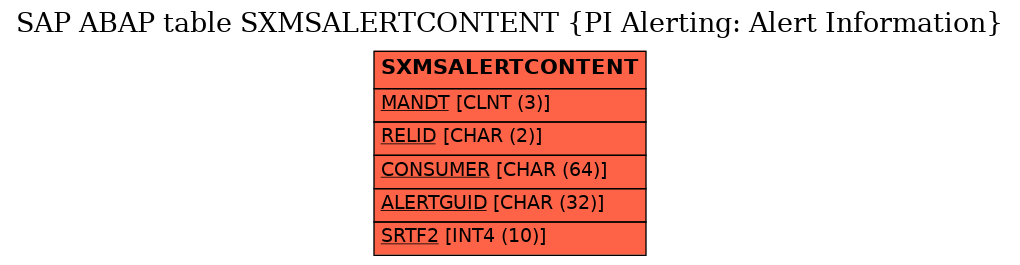 E-R Diagram for table SXMSALERTCONTENT (PI Alerting: Alert Information)