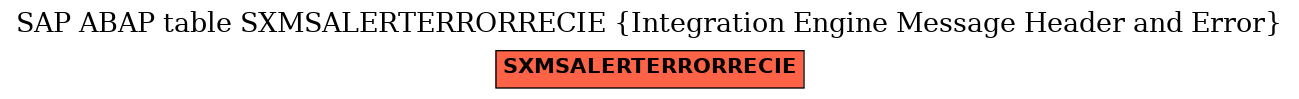 E-R Diagram for table SXMSALERTERRORRECIE (Integration Engine Message Header and Error)