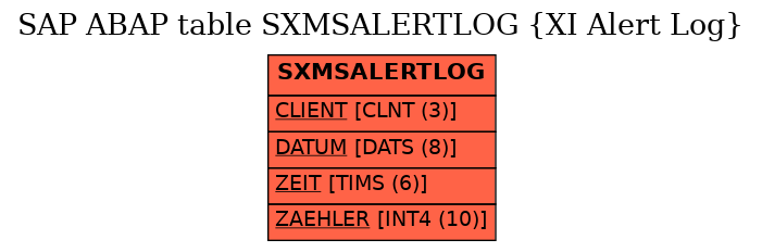 E-R Diagram for table SXMSALERTLOG (XI Alert Log)