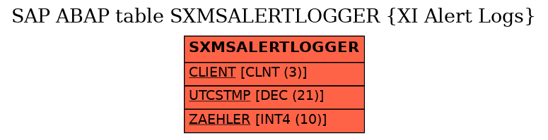 E-R Diagram for table SXMSALERTLOGGER (XI Alert Logs)