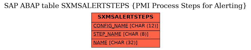 E-R Diagram for table SXMSALERTSTEPS (PMI Process Steps for Alerting)