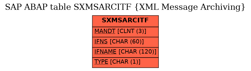 E-R Diagram for table SXMSARCITF (XML Message Archiving)