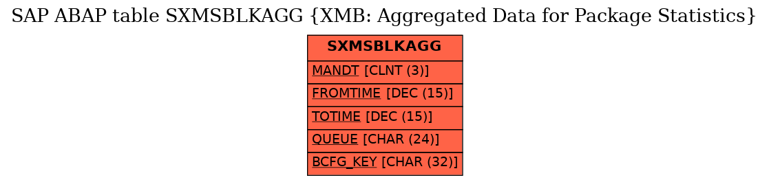 E-R Diagram for table SXMSBLKAGG (XMB: Aggregated Data for Package Statistics)