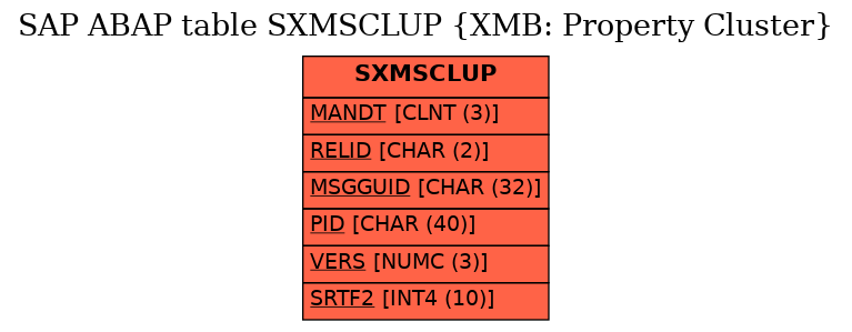 E-R Diagram for table SXMSCLUP (XMB: Property Cluster)