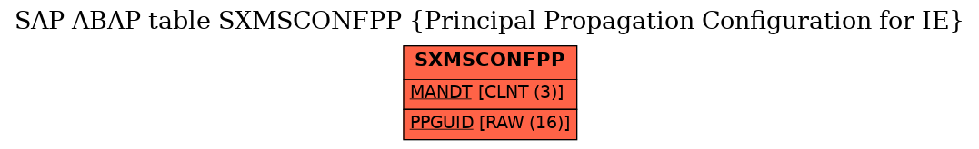 E-R Diagram for table SXMSCONFPP (Principal Propagation Configuration for IE)