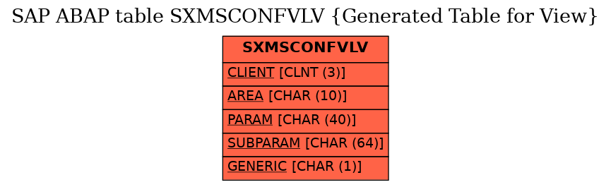 E-R Diagram for table SXMSCONFVLV (Generated Table for View)