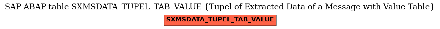 E-R Diagram for table SXMSDATA_TUPEL_TAB_VALUE (Tupel of Extracted Data of a Message with Value Table)