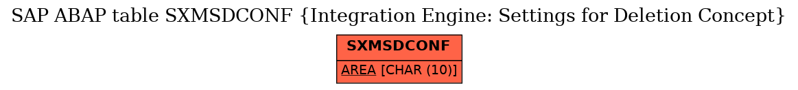 E-R Diagram for table SXMSDCONF (Integration Engine: Settings for Deletion Concept)