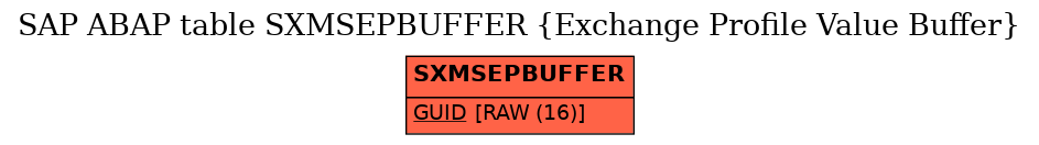 E-R Diagram for table SXMSEPBUFFER (Exchange Profile Value Buffer)