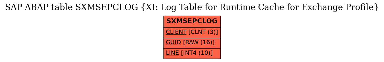 E-R Diagram for table SXMSEPCLOG (XI: Log Table for Runtime Cache for Exchange Profile)