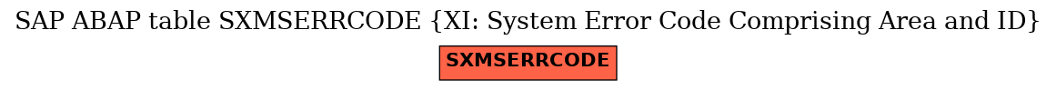 E-R Diagram for table SXMSERRCODE (XI: System Error Code Comprising Area and ID)