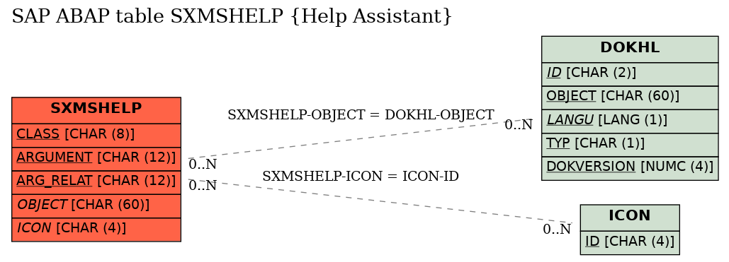 E-R Diagram for table SXMSHELP (Help Assistant)