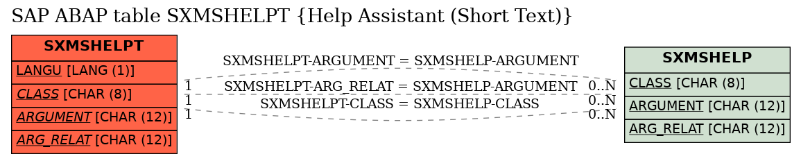 E-R Diagram for table SXMSHELPT (Help Assistant (Short Text))