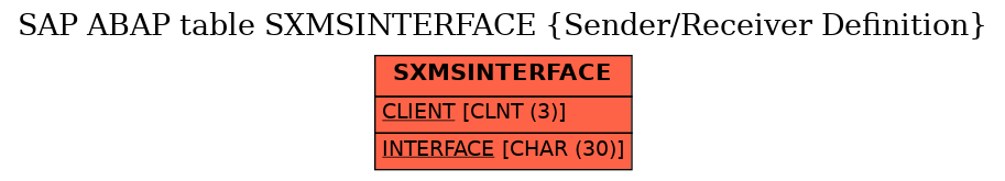 E-R Diagram for table SXMSINTERFACE (Sender/Receiver Definition)