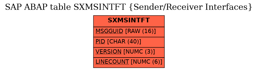 E-R Diagram for table SXMSINTFT (Sender/Receiver Interfaces)