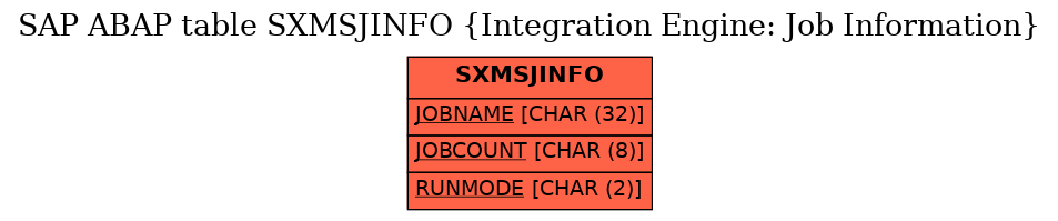 E-R Diagram for table SXMSJINFO (Integration Engine: Job Information)