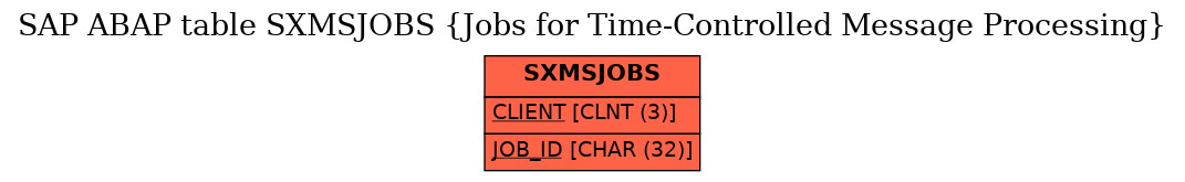 E-R Diagram for table SXMSJOBS (Jobs for Time-Controlled Message Processing)