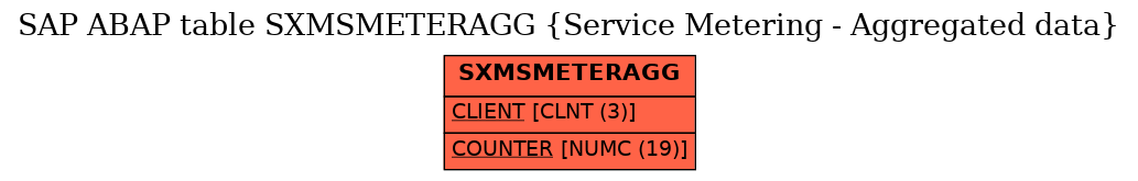 E-R Diagram for table SXMSMETERAGG (Service Metering - Aggregated data)